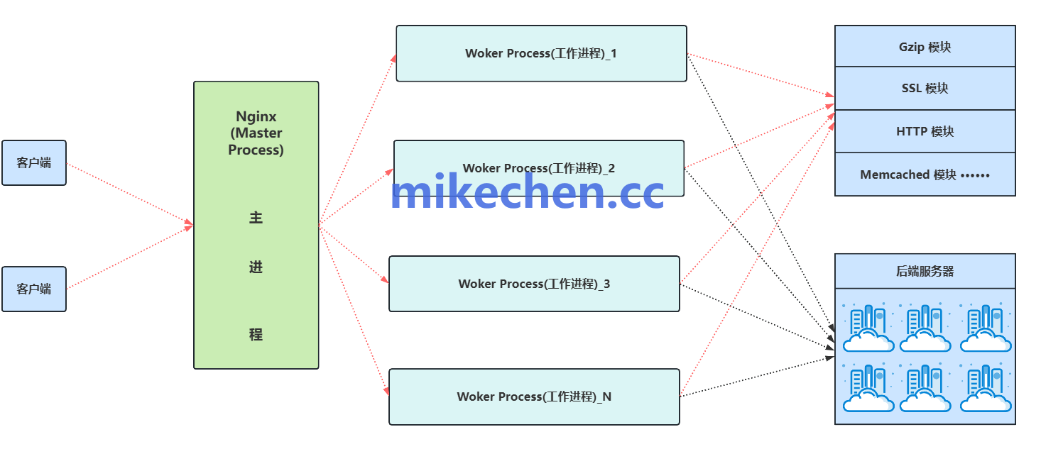 Nginx工作原理详解(图文全面总结)