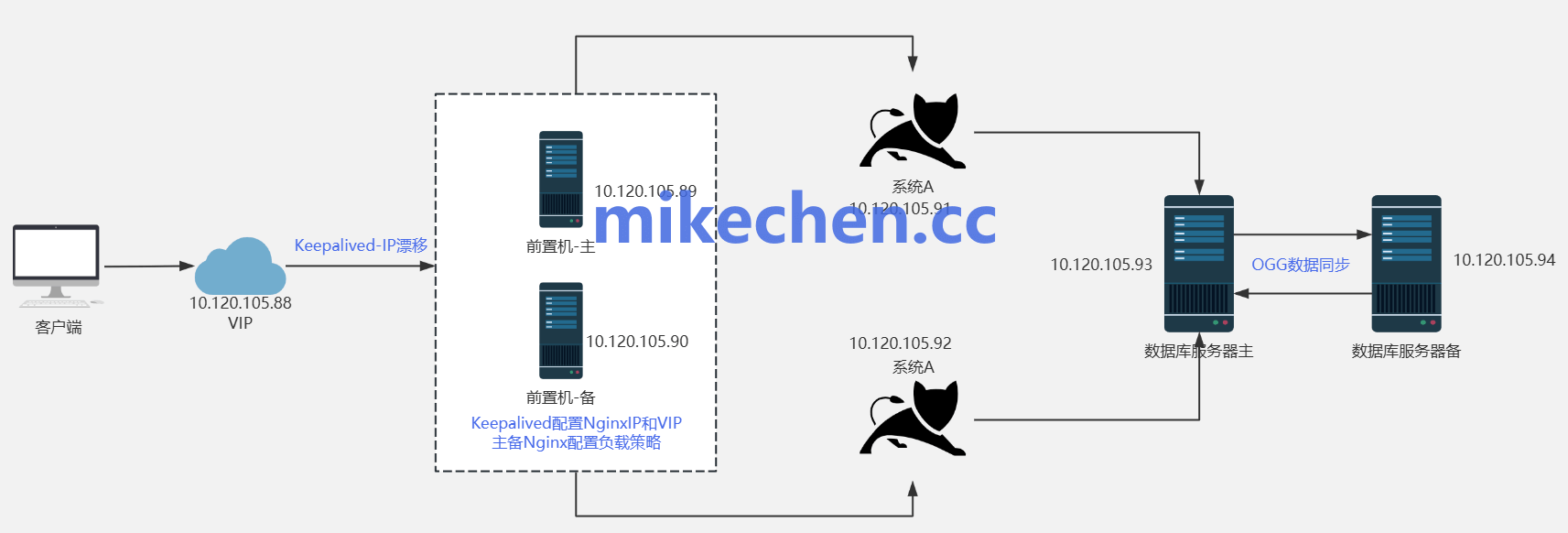 Nginx主从模式详解(图文全面总结)