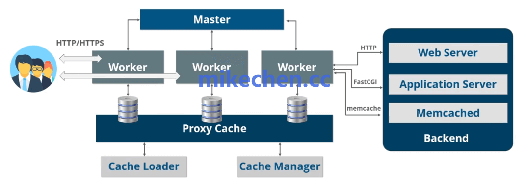 Nginx主从技术最全详解(架构+原理+案例)