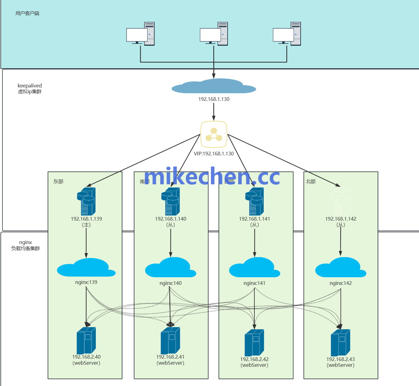百万级并发架构设计：LVS+Nginx+Keepalived 高可用方案