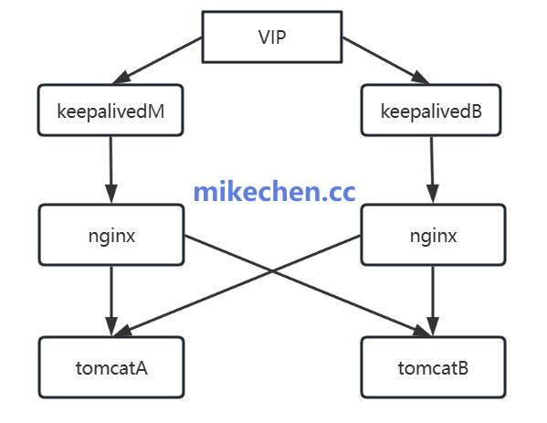 Nginx主从详解(图文全面总结)