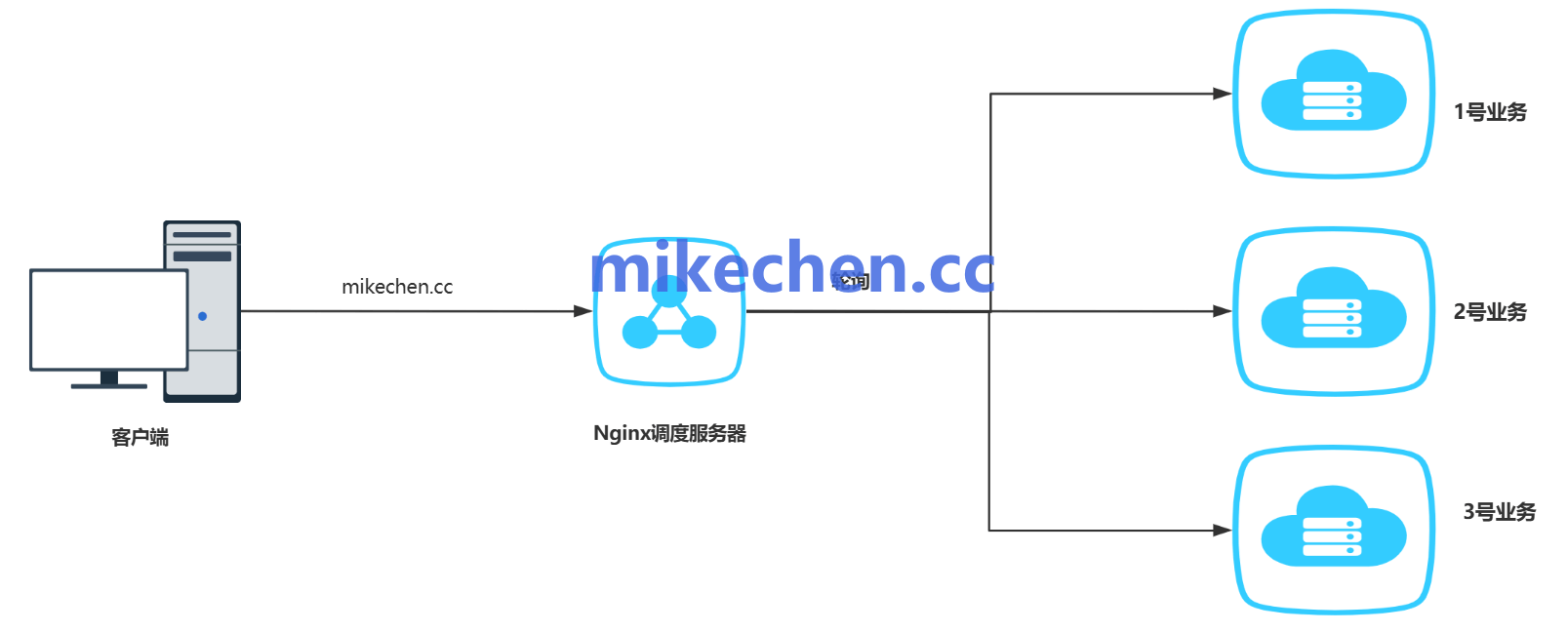 微服务发现详解(图文全面总结)