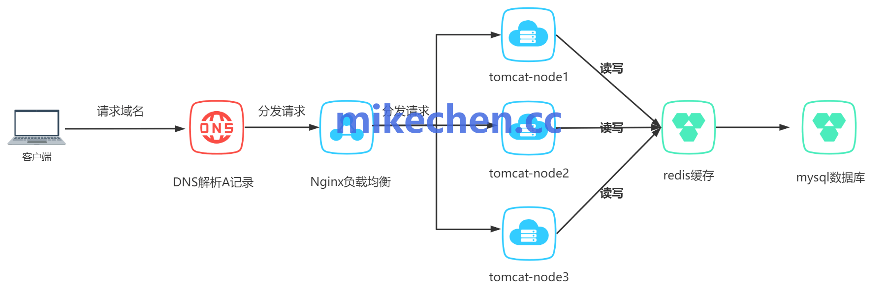 分布式和集群区别详解(4大核心区别)
