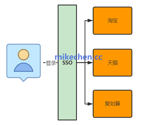 单点登录SSO详解(图文全面总结)