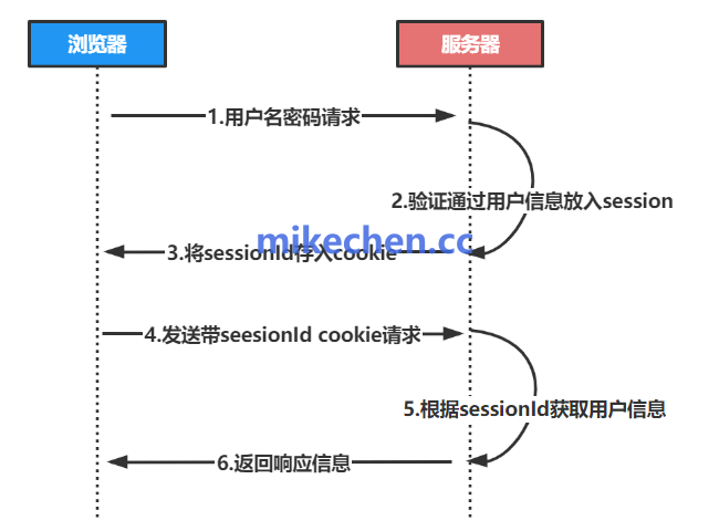 单点登录SSO详解(原理+架构+流程)
