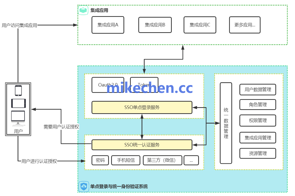 单点登录系统详解(图文全面总结)