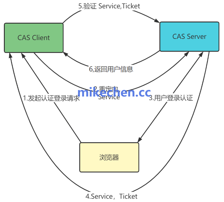 单点登录SSO详解(原理+架构+流程)