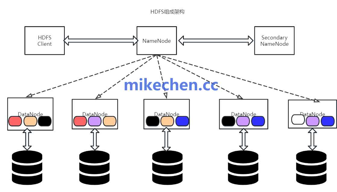 分布式存储技术方案详解(4大核心方案)