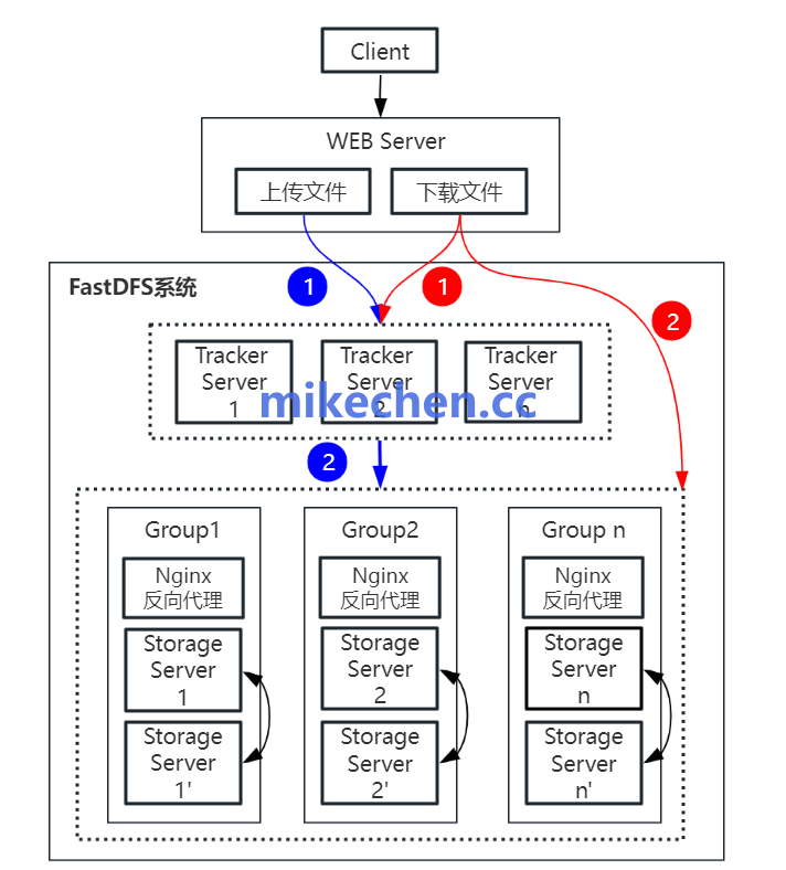 分布式存储技术方案详解(4大核心方案)