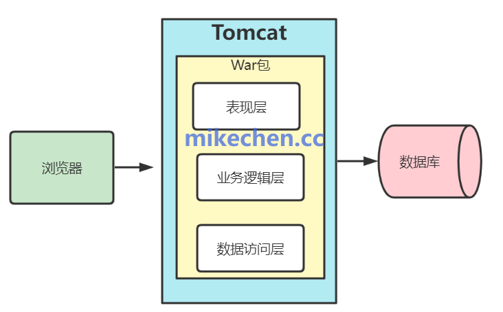 分布式部署最全详解(4大部署架构)