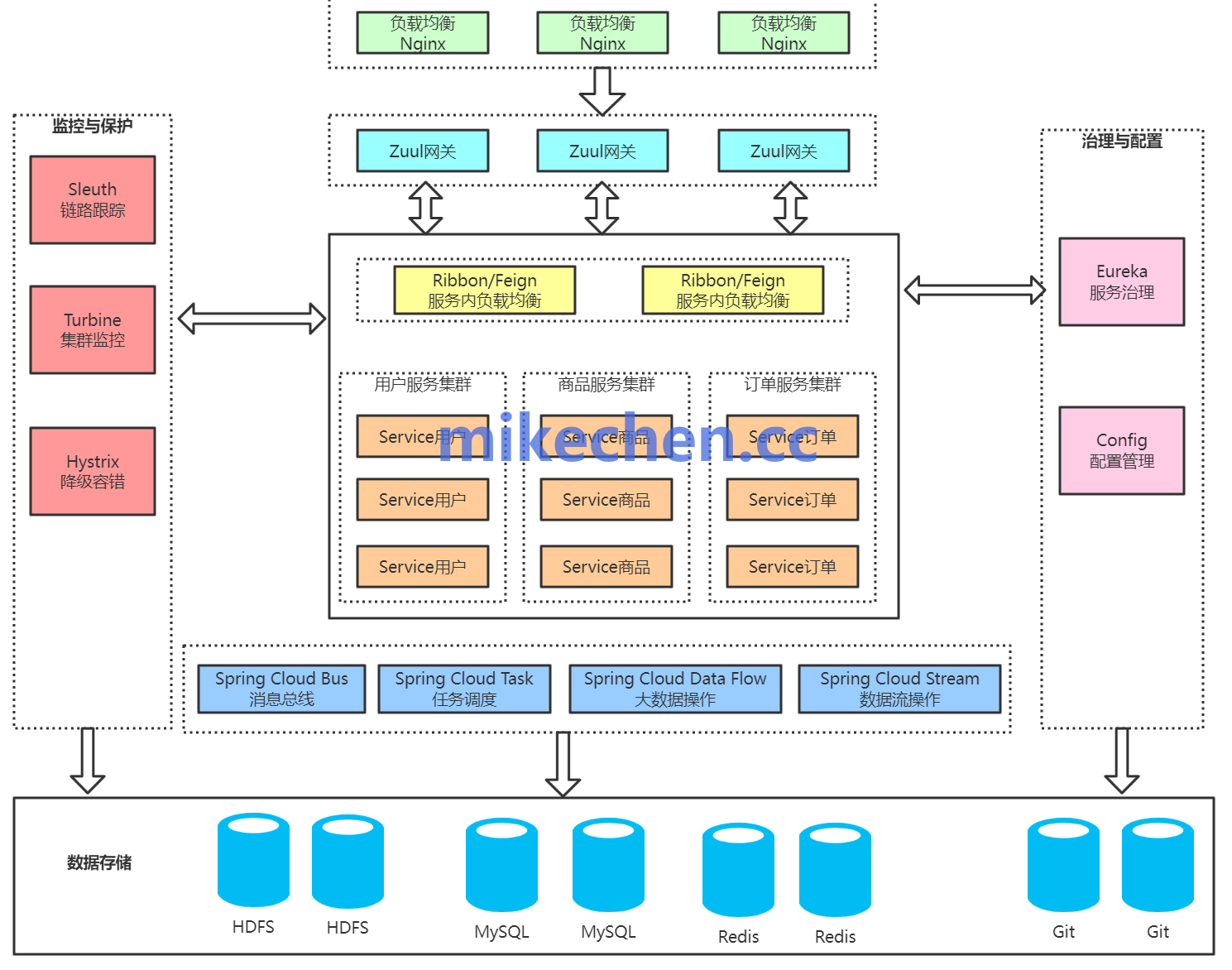 微服务治理最全详解(万字图文总结)