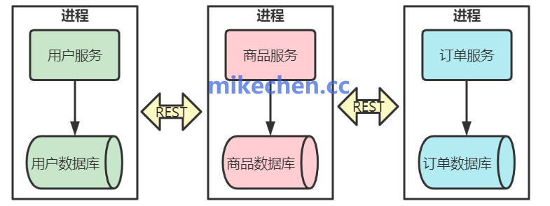 微服务通信详解(图文全面总结)