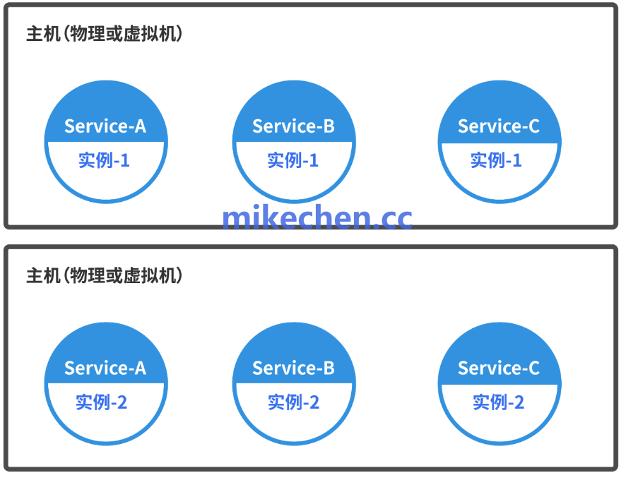 微服务部署方案详解(4大部署方案)