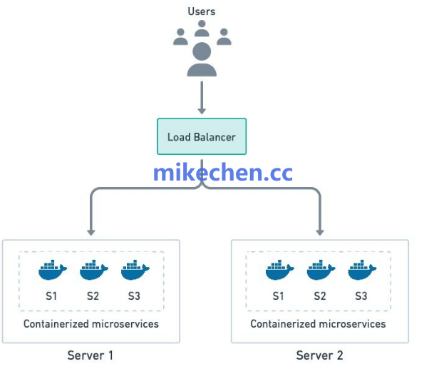 微服务部署方案详解(4大部署方案)