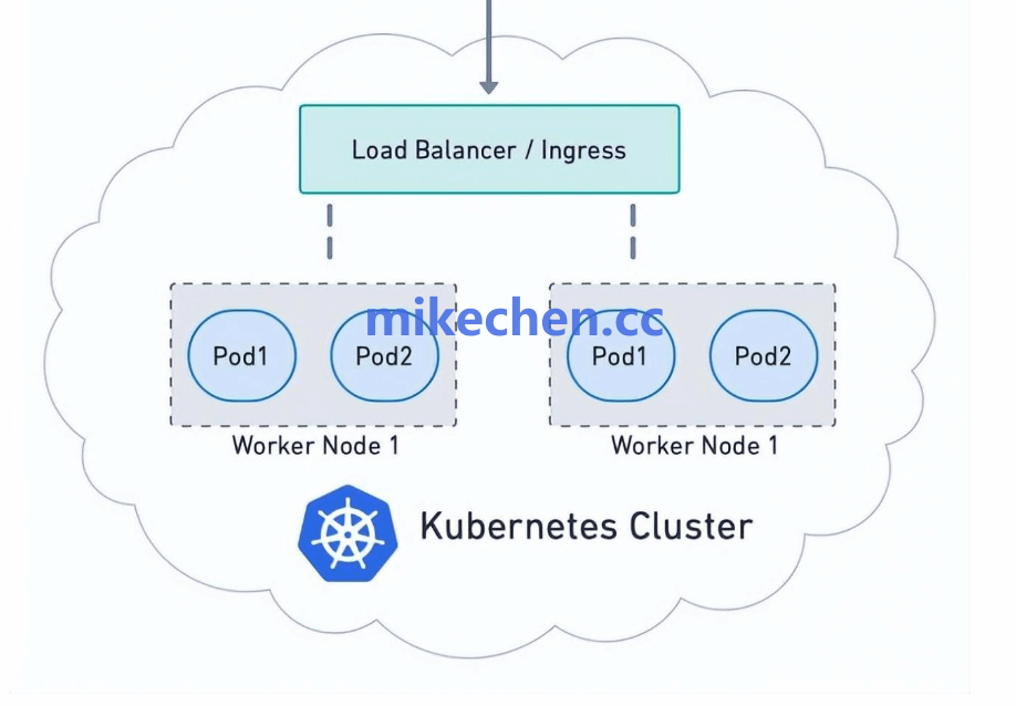 分布式部署最全详解(4大部署架构)