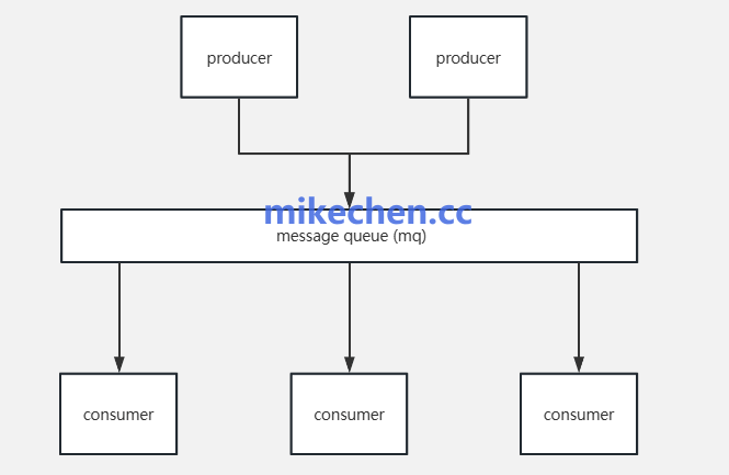 Kafka如何解决消息堆积(4大解决方案)