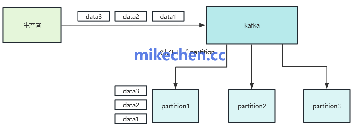 RocketMQ如何避免重复消费(4大解决方案)
