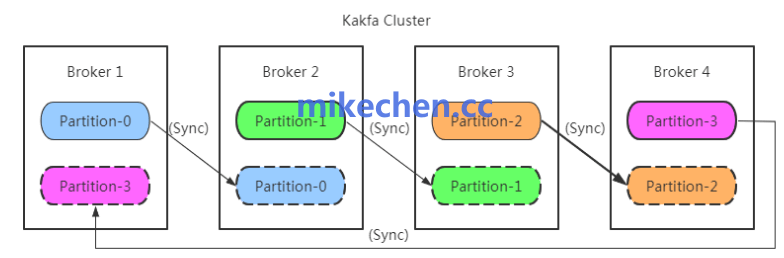 Kafka如何解决消息堆积(4大解决方案)