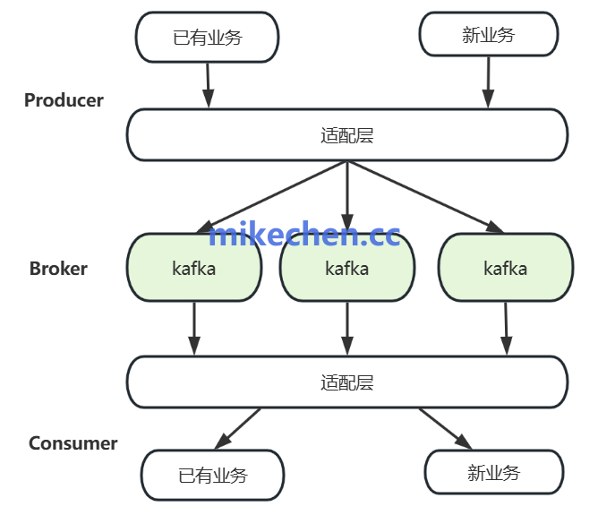Kafka消息堆积优化方案(4大解决方案)