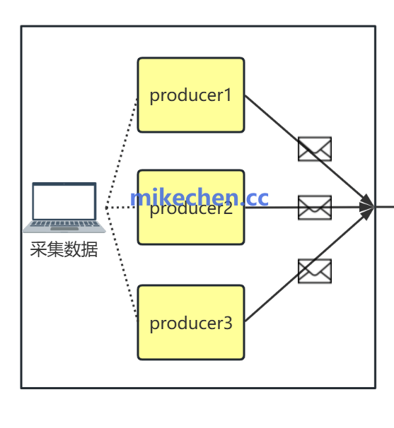 RocketMQ如何避免重复消费(4大解决方案)