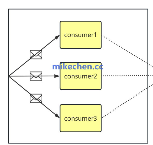 RocketMQ如何避免重复消费(4大解决方案)