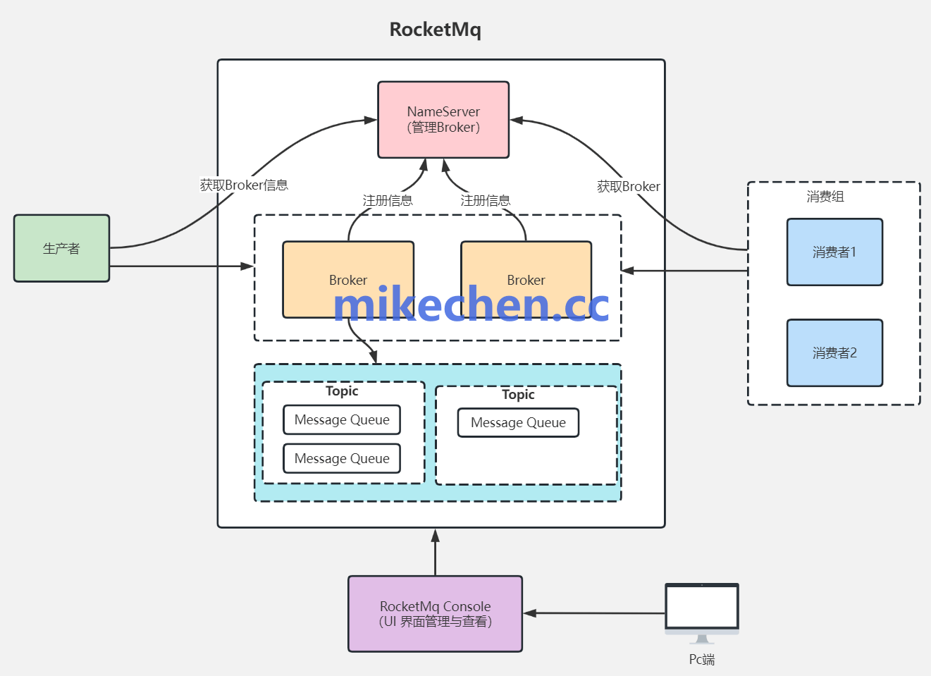 RocketMQ最全详解(图文全面总结)