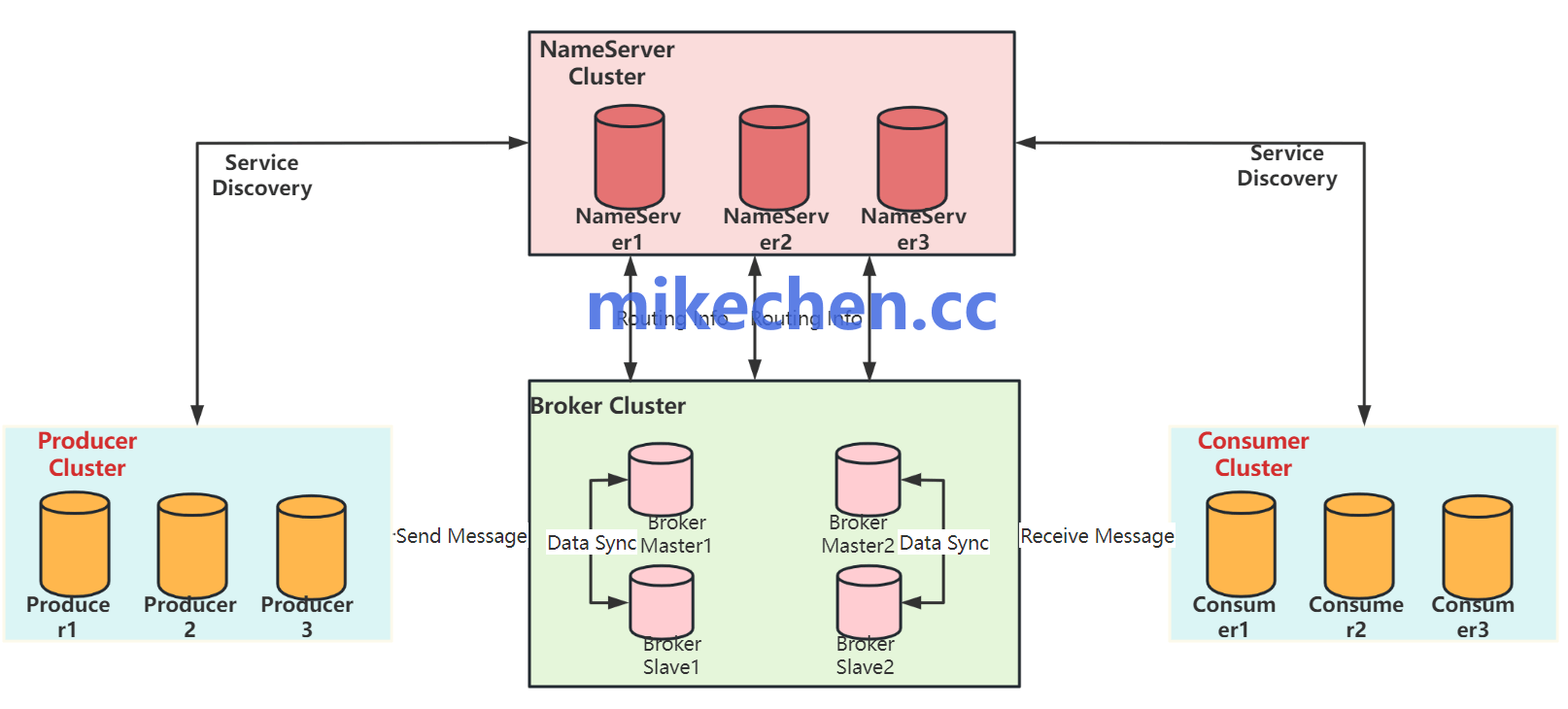 RocketMQ最全详解(图文全面总结)