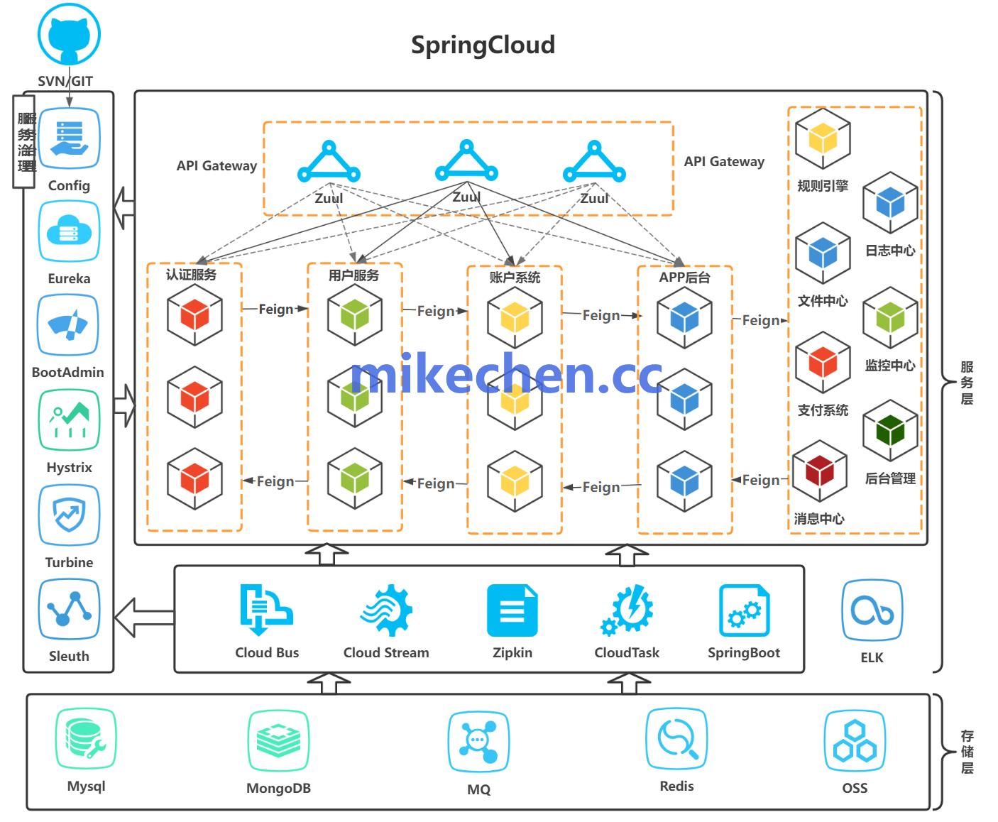 SpringCloudAlibaba最全详解(万字图文总结)
