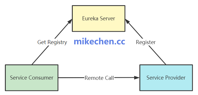 微服务注册最全详解(图文全面总结)