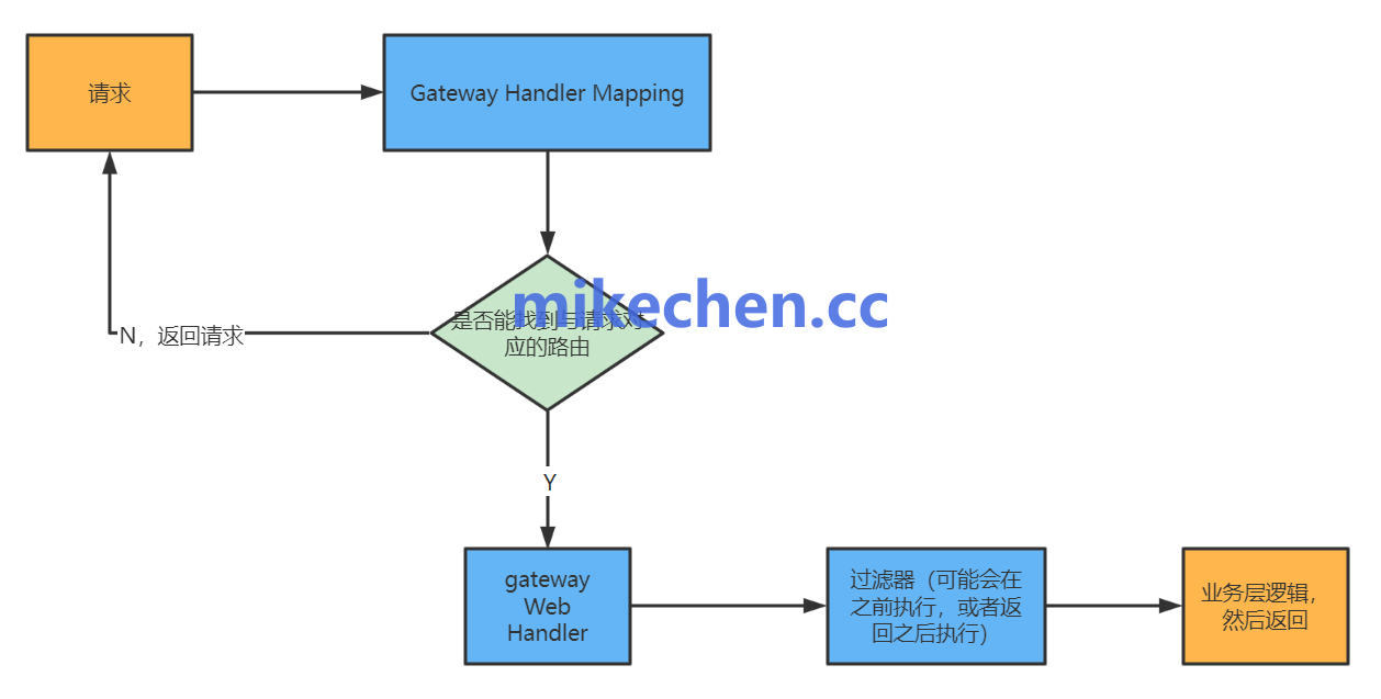 Spring Cloud Gateway详解(图文全面总结)