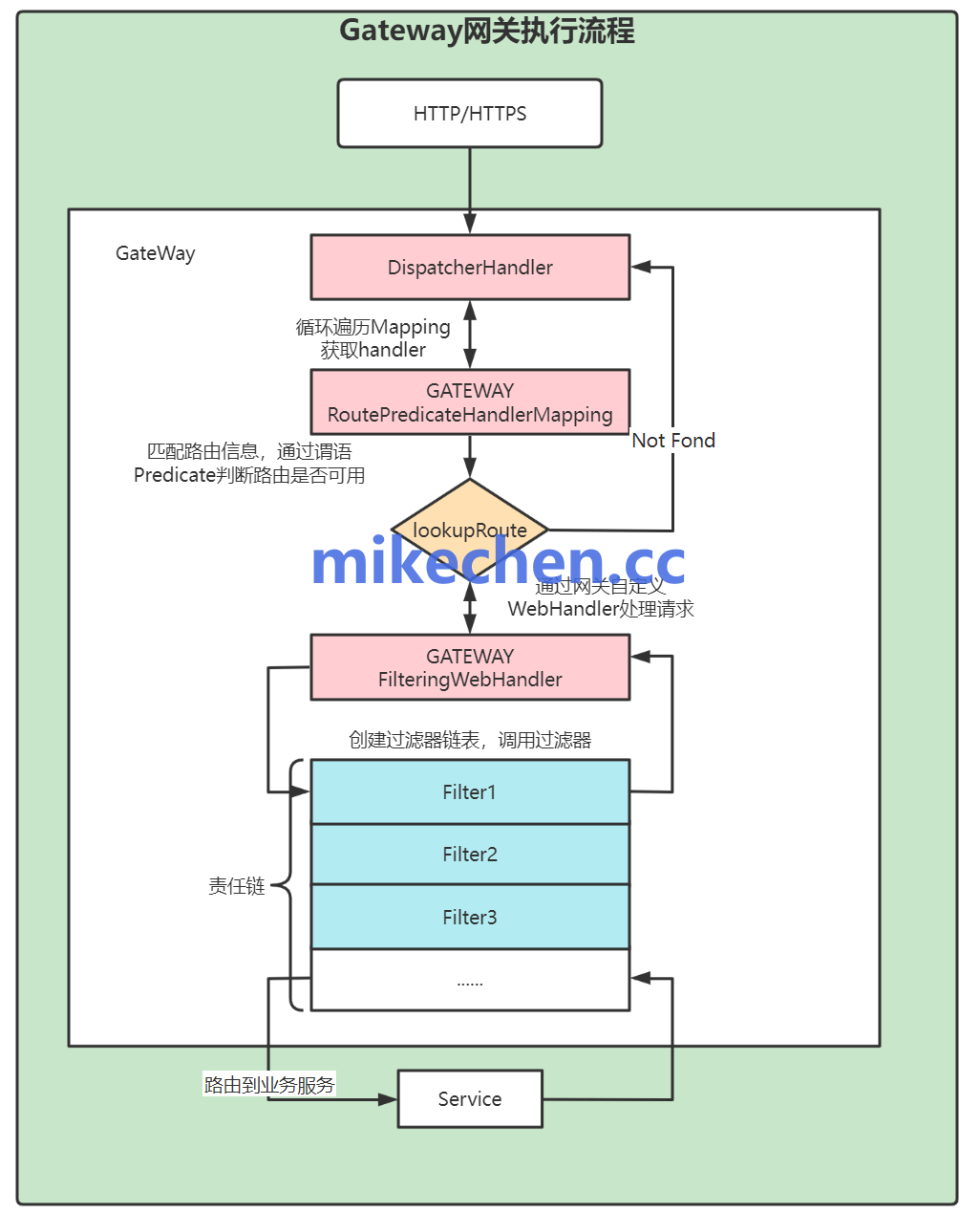 Spring Cloud Gateway详解(图文全面总结)