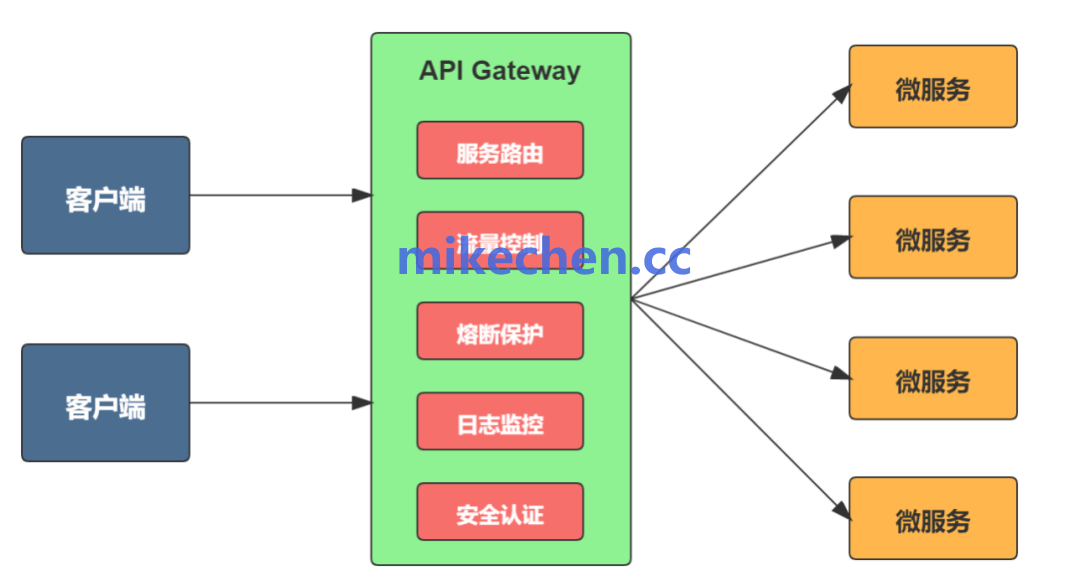 Spring Cloud Gateway详解(图文全面总结)