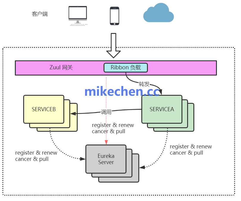 SpringCloud最全详解(万字图文总结)