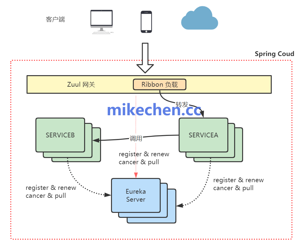 微服务组件最全详解(6大核心组件)