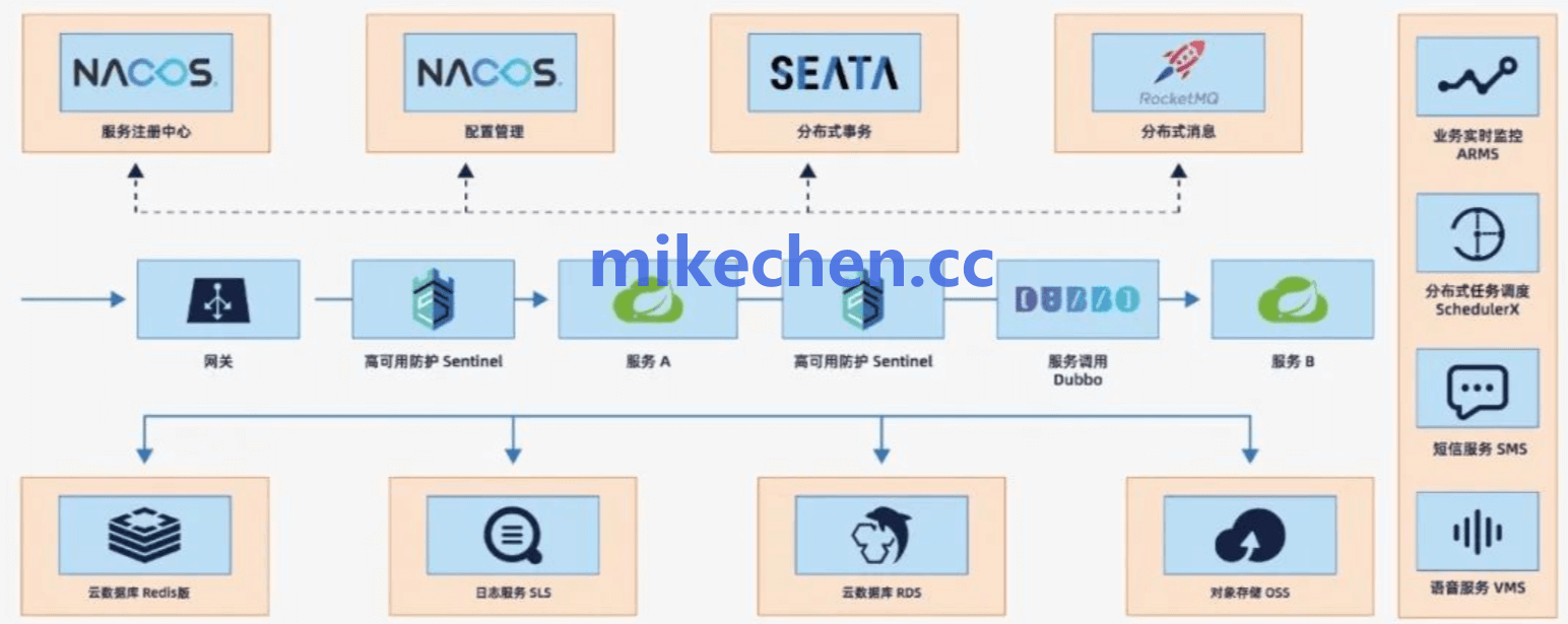 SpringCloudAlibaba最全详解(万字图文总结)