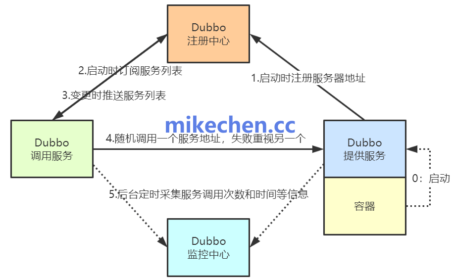 SpringCloudAlibaba最全详解(万字图文总结)