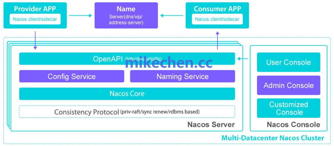 Nacos最全详解(图文全面总结)