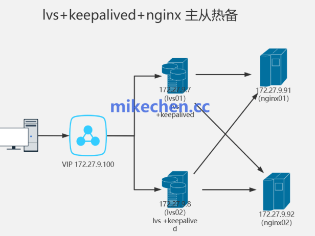高并发负载均衡设计：四层 LVS + 七层 Nginx 架构图解！