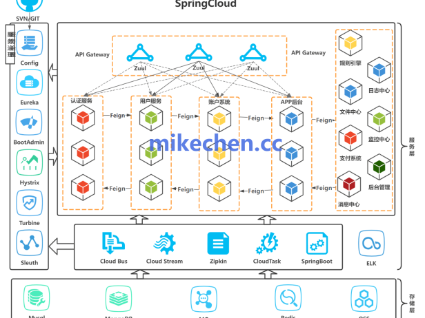 SpringCloudAlibaba最全详解(万字图文总结)