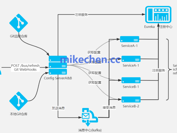 微服务配置最全详解(3大主流配置)